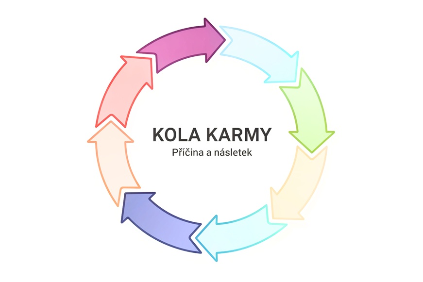 kolo karma pricina a nasledek